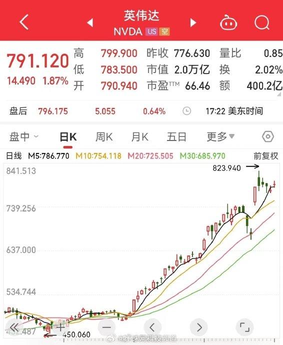 英偉達(dá)市值一夜蒸發(fā)6400億元，科技股泡沫破裂的背后