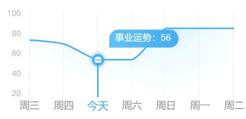 星座今日運勢準嗎