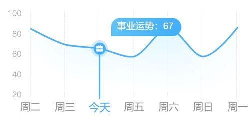 星座今日運(yùn)勢(shì)方向