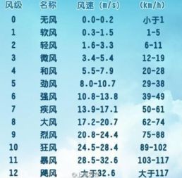 汽車(chē)風(fēng)速每小時(shí)多少公里