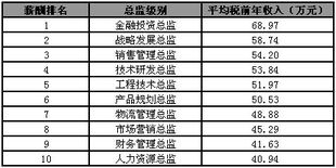聯(lián)合汽車總監(jiān)收入多少