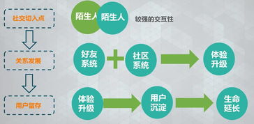 游戲用戶關(guān)系有哪些