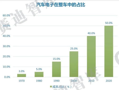 汽車用芯片占比多少