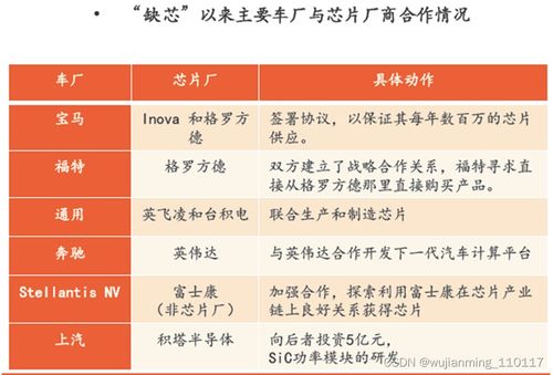 汽車用芯片占比多少