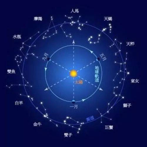 你說是是什么星座
