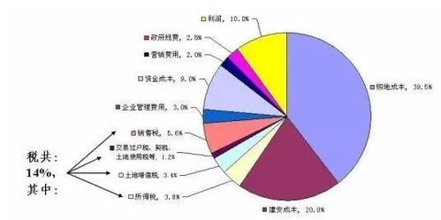 怎么降低房產(chǎn)原值成本