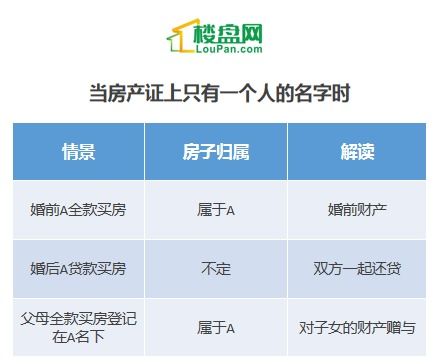 房產(chǎn)分割份額怎么分