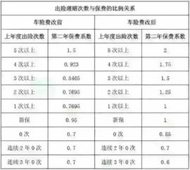 汽車保險出險率多少