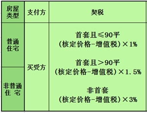 異地房產(chǎn)怎么算稅收
