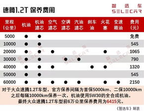 汽車常規(guī)保養(yǎng)費(fèi)用多少,汽車常規(guī)保養(yǎng)費(fèi)用多少合適