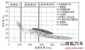 汽車鋼板屈服強(qiáng)度是多少,汽車鋼板屈服強(qiáng)度排名