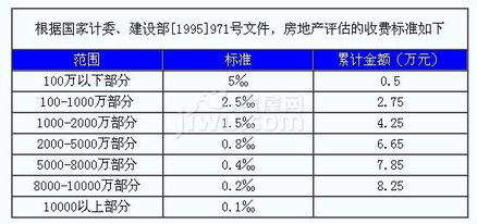 通州評估房產怎么收費,通州評估房產怎么收費的 通州評估房產怎么收費,通州評估房產怎么收費的