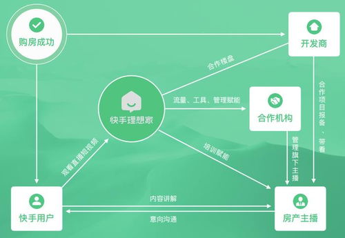 快手房產(chǎn)怎么樣,快手 房產(chǎn)