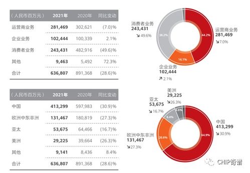 如何分析華為的營收,如何分析華為的營收情況 如何分析華為的營收,如何分析華為的營收情況