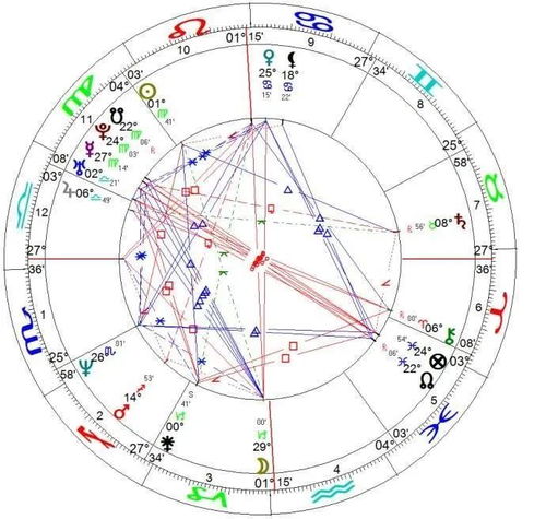 占星盤未來運勢如何（星盤占星準嗎）