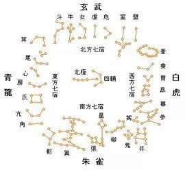 農(nóng)歷1月7日是什么星座?