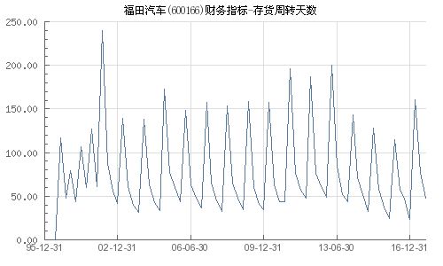 汽車存貨周轉(zhuǎn)天數(shù)多少合適