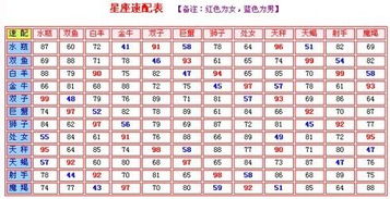 雙子女和什么星座最配對指數(shù)