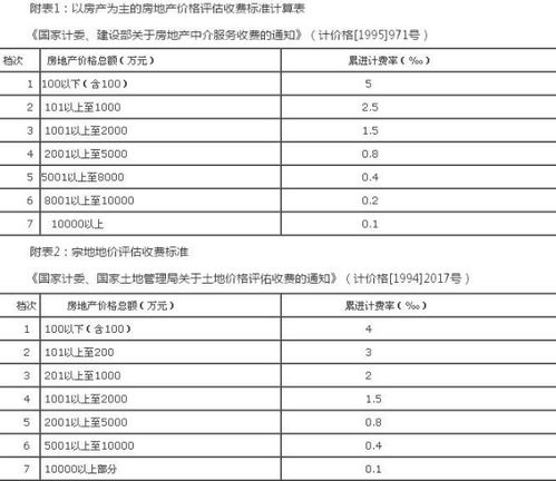 北京房產(chǎn)評估收費