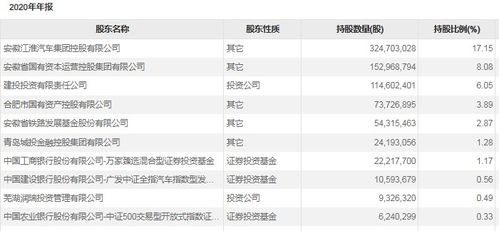 江淮汽車有多少股東啊